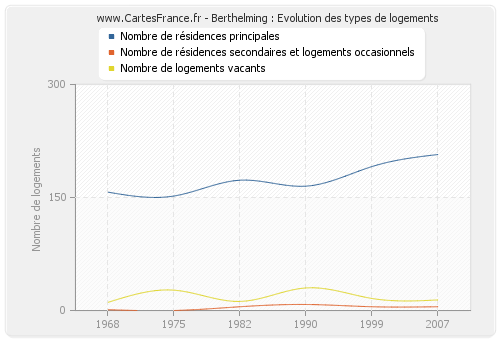 Berthelming : Evolution des types de logements