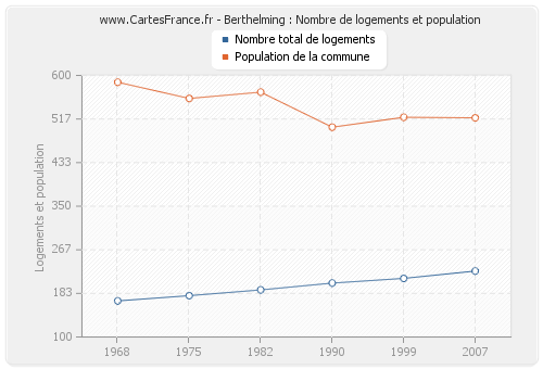 Berthelming : Nombre de logements et population