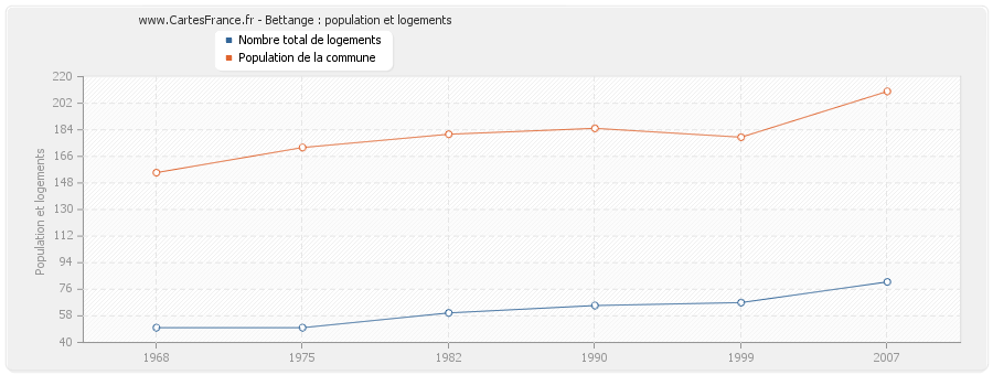 Bettange : population et logements