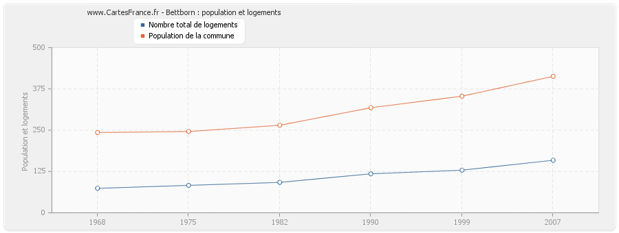 Bettborn : population et logements