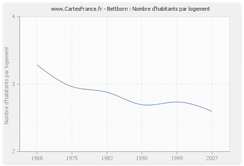 Bettborn : Nombre d'habitants par logement