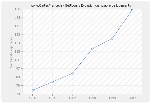 Bettborn : Evolution du nombre de logements