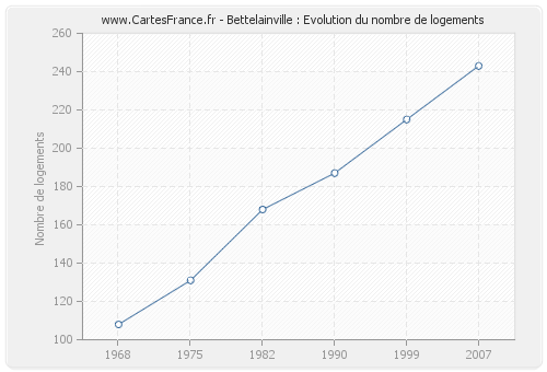 Bettelainville : Evolution du nombre de logements