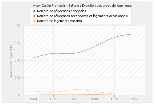 Betting : Evolution des types de logements