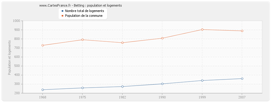 Betting : population et logements