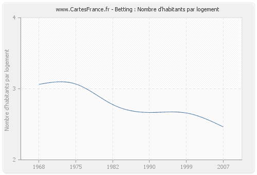 Betting : Nombre d'habitants par logement