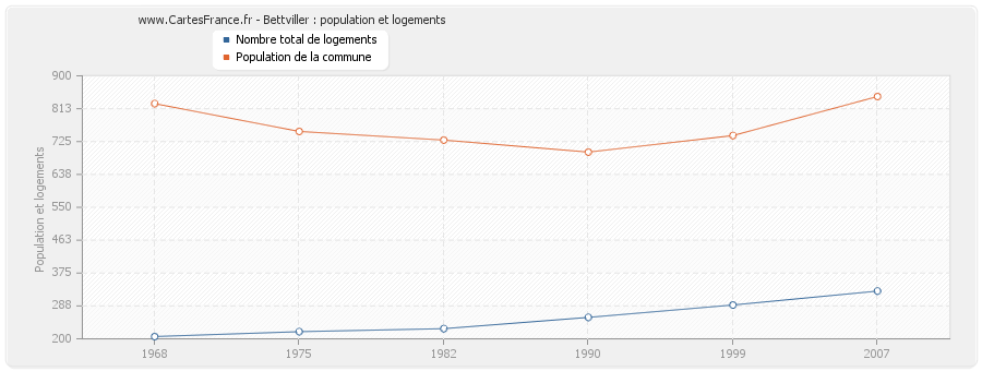 Bettviller : population et logements