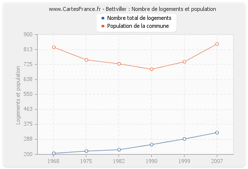 Bettviller : Nombre de logements et population