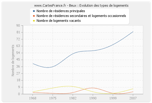 Beux : Evolution des types de logements