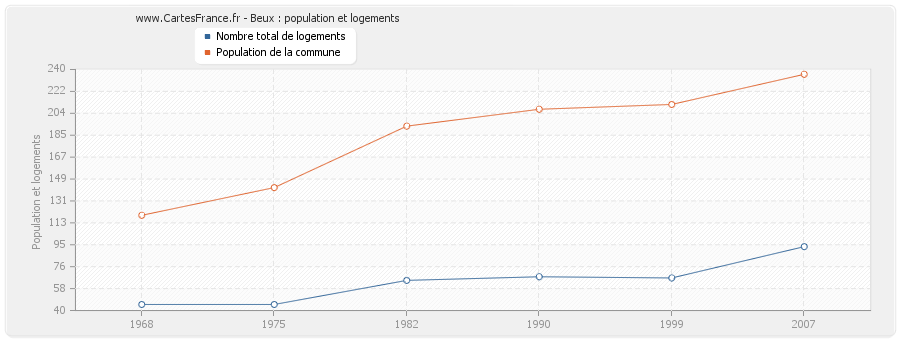 Beux : population et logements