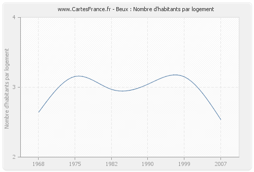 Beux : Nombre d'habitants par logement