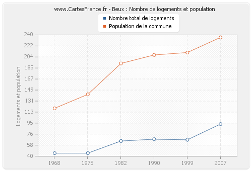 Beux : Nombre de logements et population
