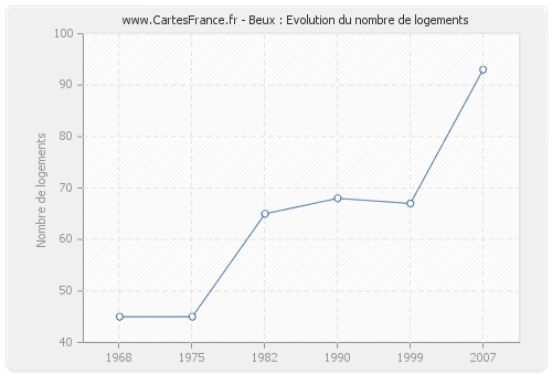 Beux : Evolution du nombre de logements