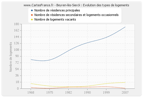 Beyren-lès-Sierck : Evolution des types de logements