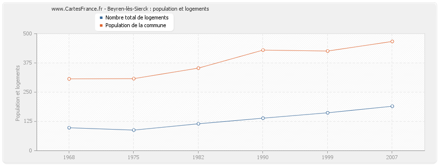 Beyren-lès-Sierck : population et logements