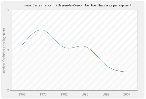 Beyren-lès-Sierck : Nombre d'habitants par logement