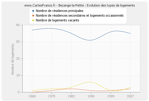 Bezange-la-Petite : Evolution des types de logements