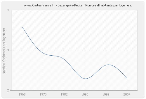 Bezange-la-Petite : Nombre d'habitants par logement