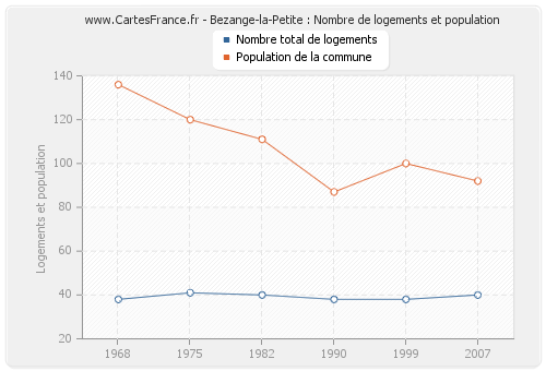 Bezange-la-Petite : Nombre de logements et population