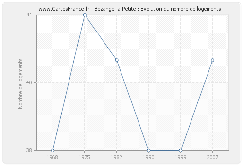 Bezange-la-Petite : Evolution du nombre de logements