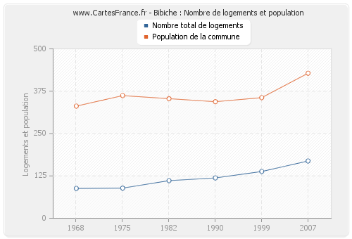 Bibiche : Nombre de logements et population