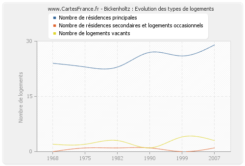 Bickenholtz : Evolution des types de logements