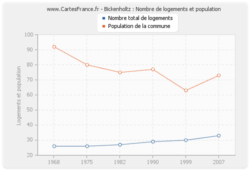 Bickenholtz : Nombre de logements et population