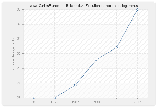 Bickenholtz : Evolution du nombre de logements