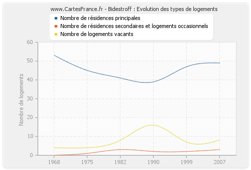 Bidestroff : Evolution des types de logements