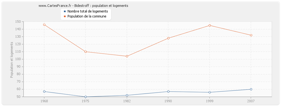 Bidestroff : population et logements