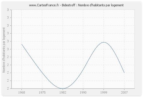 Bidestroff : Nombre d'habitants par logement