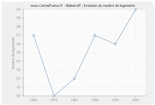 Bidestroff : Evolution du nombre de logements