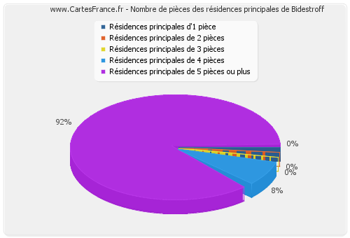 Nombre de pièces des résidences principales de Bidestroff