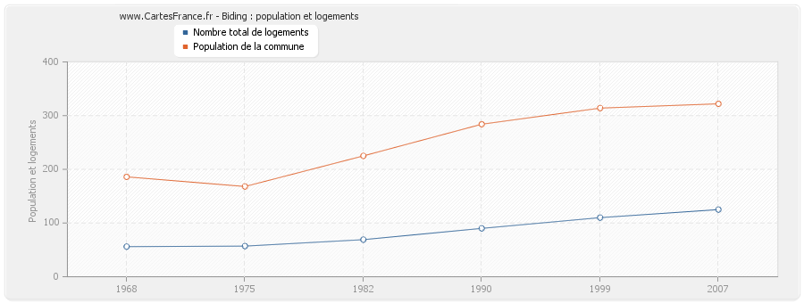 Biding : population et logements