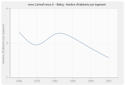 Biding : Nombre d'habitants par logement