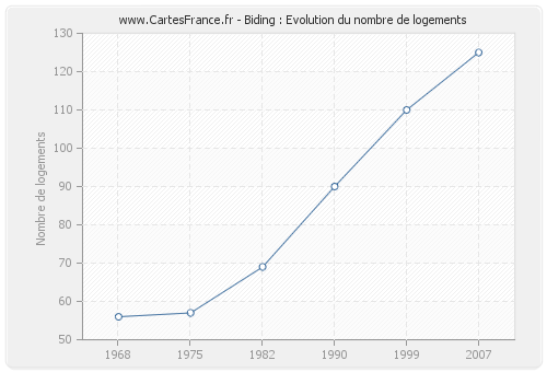 Biding : Evolution du nombre de logements