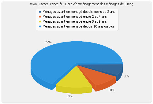 Date d'emménagement des ménages de Bining