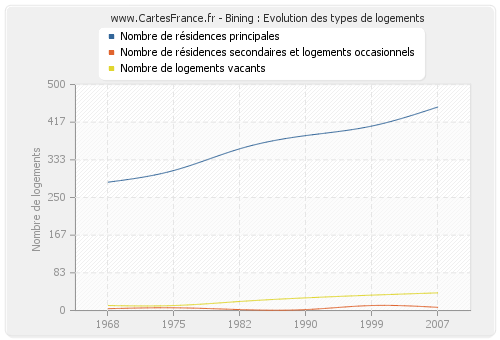 Bining : Evolution des types de logements