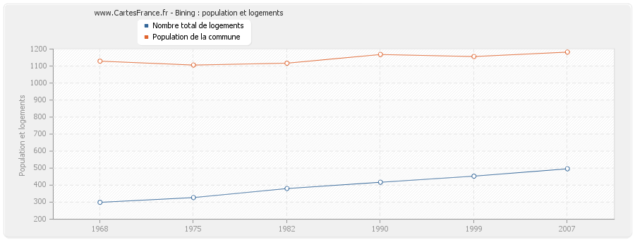 Bining : population et logements