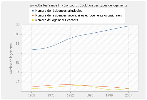 Bioncourt : Evolution des types de logements