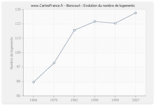 Bioncourt : Evolution du nombre de logements