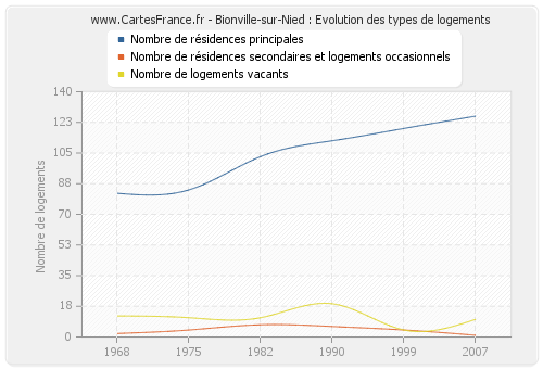 Bionville-sur-Nied : Evolution des types de logements