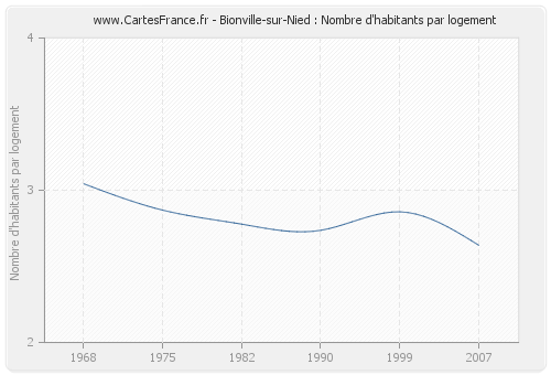 Bionville-sur-Nied : Nombre d'habitants par logement