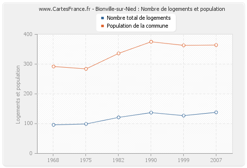 Bionville-sur-Nied : Nombre de logements et population
