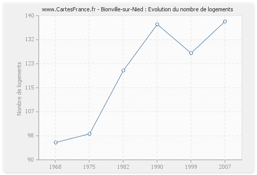 Bionville-sur-Nied : Evolution du nombre de logements