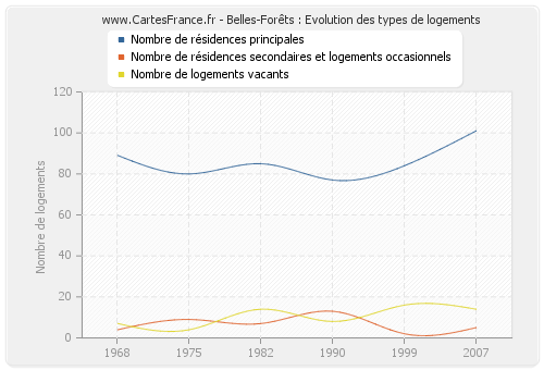 Belles-Forêts : Evolution des types de logements