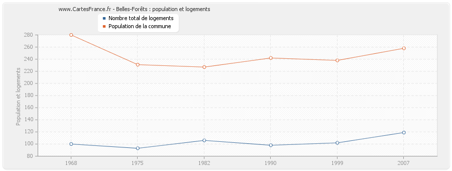 Belles-Forêts : population et logements