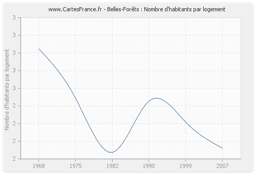 Belles-Forêts : Nombre d'habitants par logement