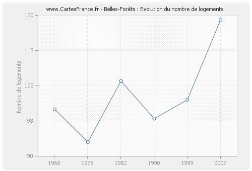 Belles-Forêts : Evolution du nombre de logements