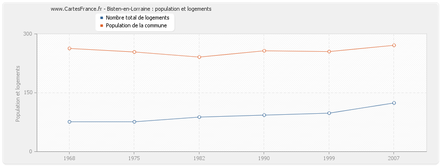 Bisten-en-Lorraine : population et logements